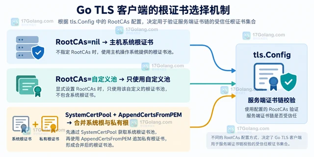 Go TLS 客户端为何不自动信任自签名根证书