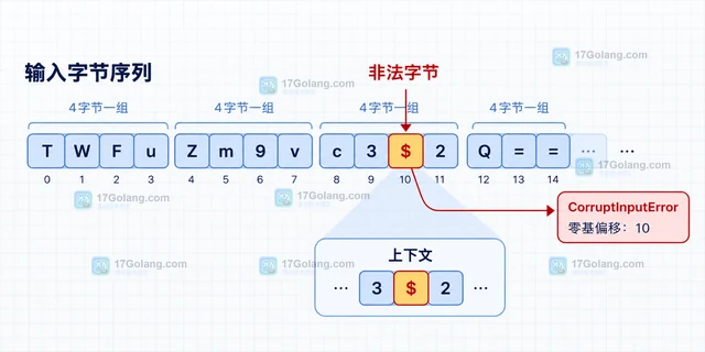 Go base64 解码遇到非法字符怎样定位位置