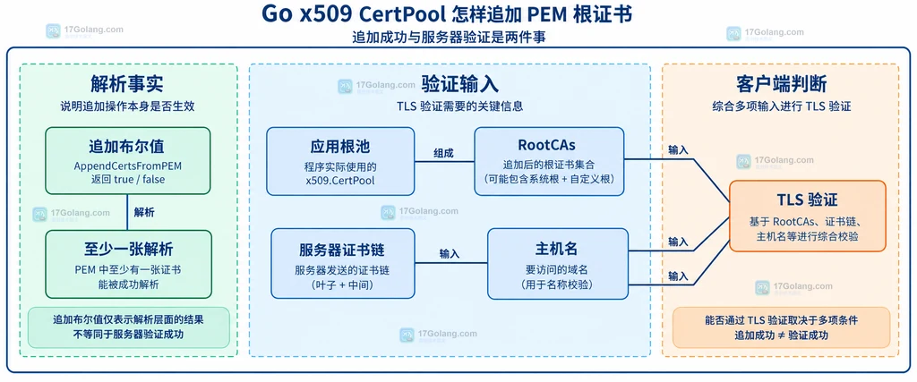 追加结果与TLS客户端验证条件的静态区别