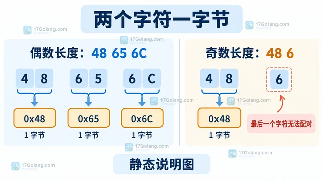 Go hex 解码奇数长度字符串为什么失败