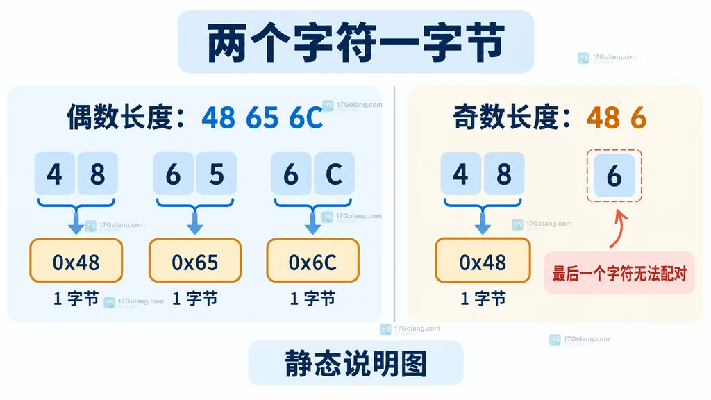 十六进制字符按两个一组映射为字节以及奇数长度剩余半字节的说明图