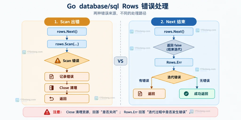 Go Rows 中 Scan 错误、Close 清理和 Rows.Err 迭代错误的分支关系图
