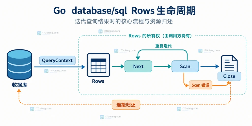 Go database/sql Rows 从查询、Next、Scan 到 Close 的生命周期结构图