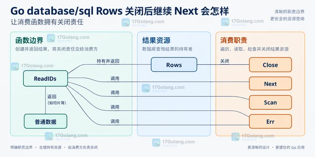 Go database/sql Rows 关闭后继续 Next 会怎样