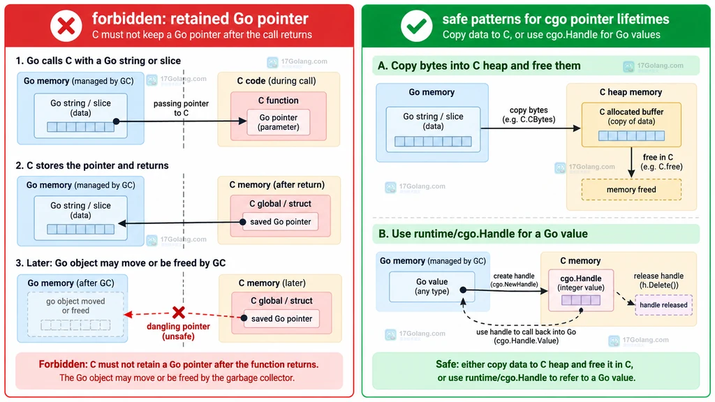 cgo 跨调用保存 Go 指针的错误路径与 C 堆复制和 cgo.Handle 安全路径对比图