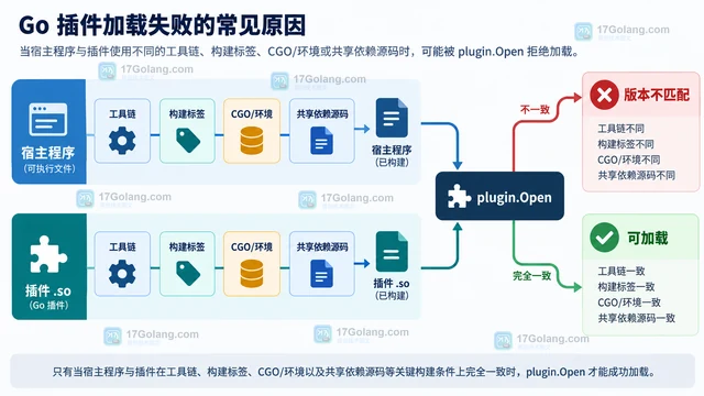 Go plugin 加载时版本不匹配怎样判断