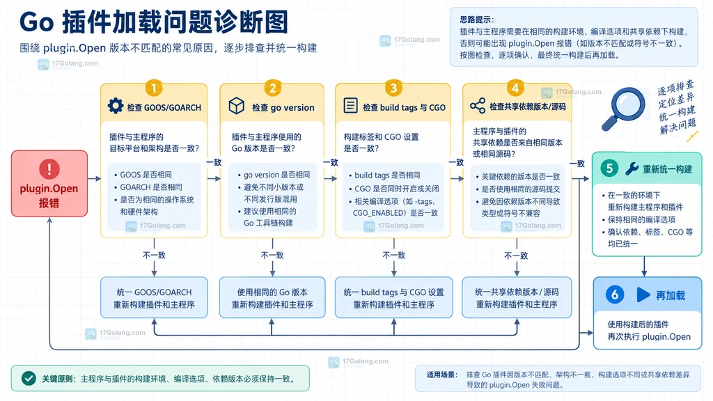 从 plugin.Open 报错依次核对平台、Go 版本、构建标签、CGO 和共享依赖的排查路径说明图