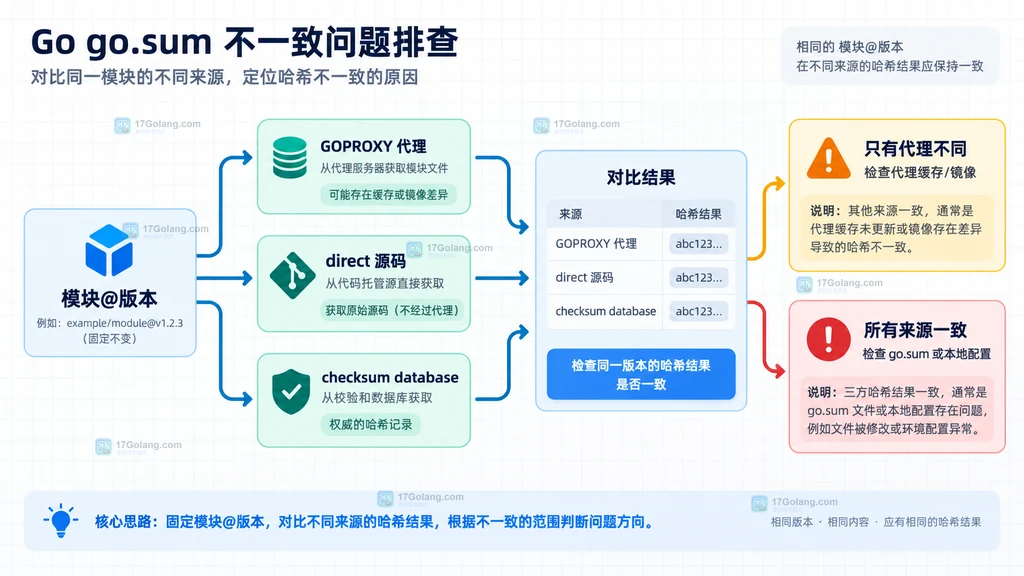Go 模块的 go.mod、源码 zip、go.sum 与校验数据库之间的哈希关系结构图