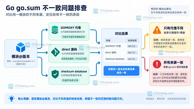Go go.sum 校验不一致怎样判断代理和源码问题