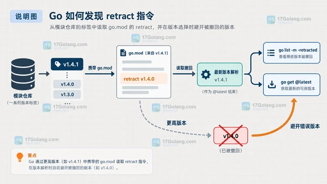 Go 模块发现错误版本后怎样使用 retract