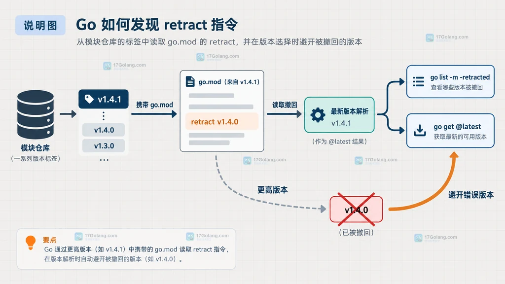 Go 模块从 go.mod 发布到 go list 发现 retract 的关系说明图