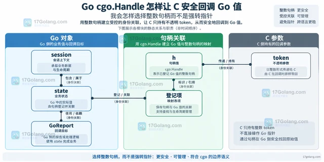 Go cgo.Handle 怎样让 C 安全回调 Go 值