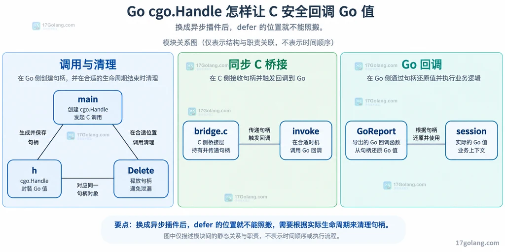 同步桥接代码与唯一句柄清理责任的模块关系