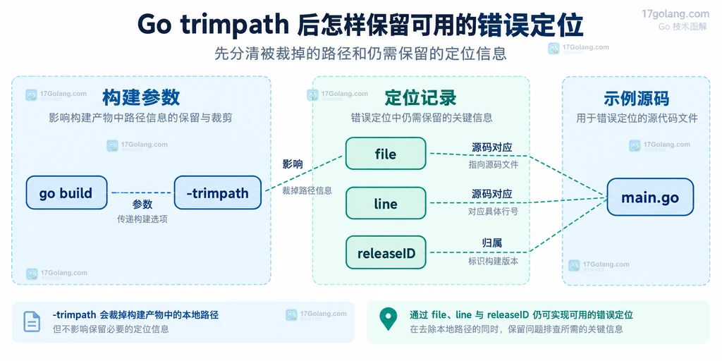 trimpath 构建与文件、行号、发布标识的静态关系