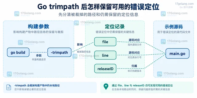 Go trimpath 后怎样保留可用的错误定位