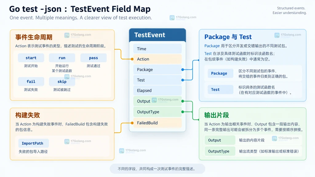 Go test -json 从 JSON 事件流到 Action 分流和输出拼接的结构说明图