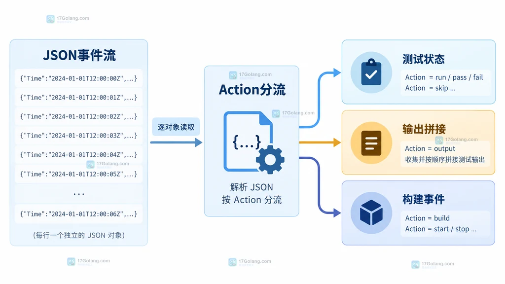 Go TestEvent 字段与生命周期、输出和构建失败关系的结构图