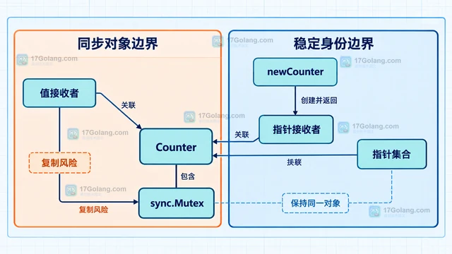 Go vet copylocks 如何发现锁复制风险