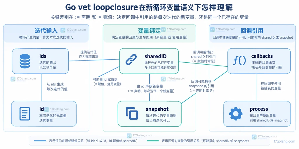 循环声明变量与外部共享变量的闭包关联