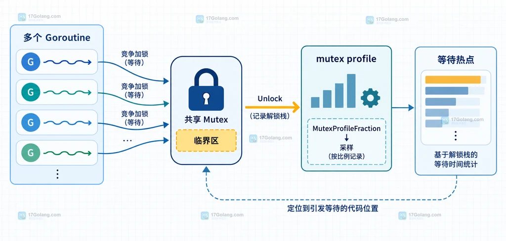 从 mutex profile 栈路径判断临界区过长、共享状态过热和锁粒度过大的静态说明图