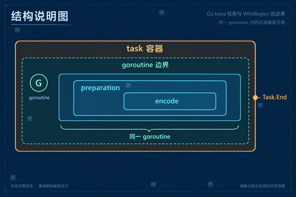 task 容器与同一 goroutine 内嵌套 WithRegion 的边界说明图