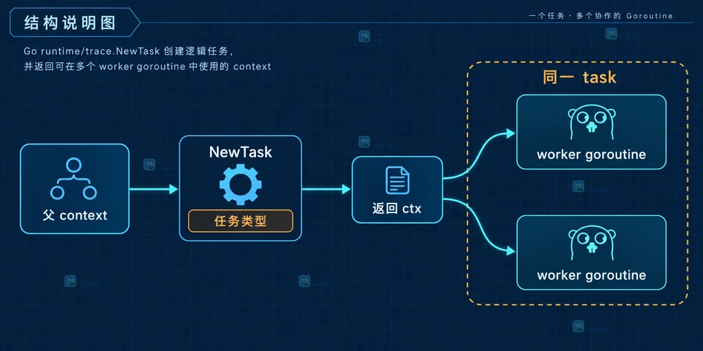 父 context 通过 NewTask 关联多个 worker goroutine 的结构说明图