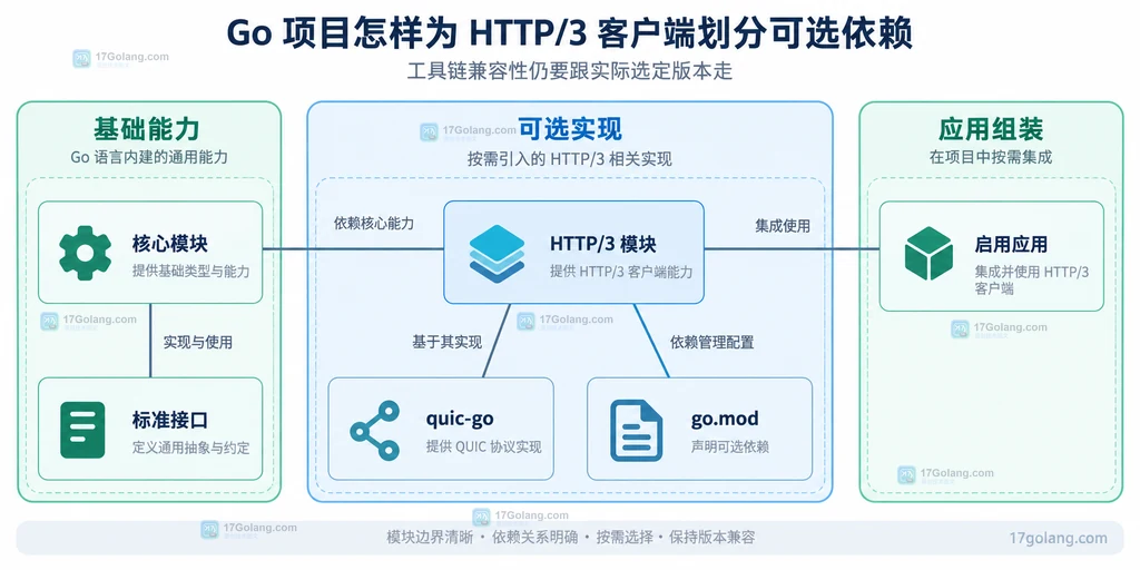 核心模块与可选 HTTP/3 模块的依赖分组