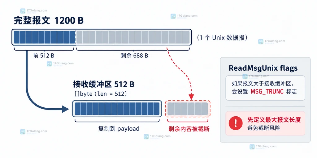 Unix 数据报长度与接收缓冲区容量不足导致截断的关系说明图