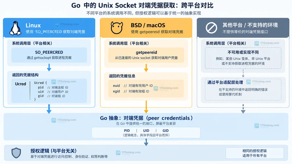 Linux 使用 SO_PEERCRED 和 Ucred，BSD macOS 使用不同接口，再汇聚到统一 peer credentials 适配层的对比说明图