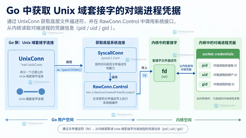 Go UnixConn 通过 SyscallConn 和 RawConn.Control 访问 fd，再读取对端 pid uid gid 的结构说明图