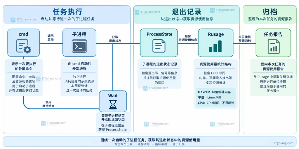 Cmd、子进程和 ProcessState 资源记录的归属关系