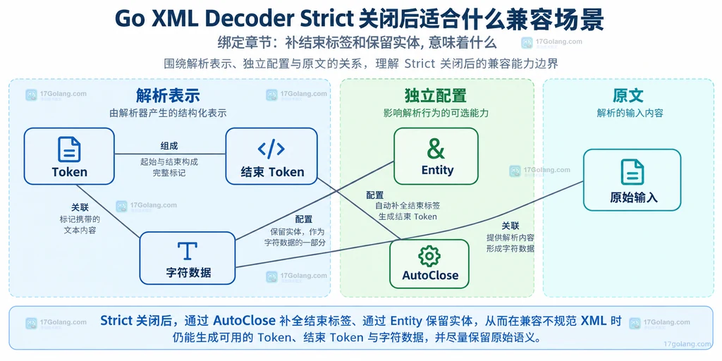 Token 结构、补闭合与原样实体的语义边界
