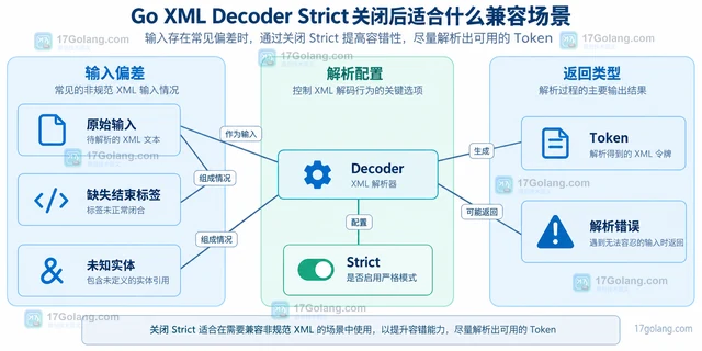 Go XML Decoder Strict 关闭后适合什么兼容场景