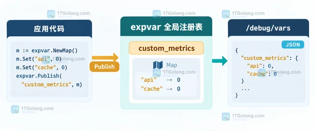 Go expvar 怎样暴露自定义指标映射