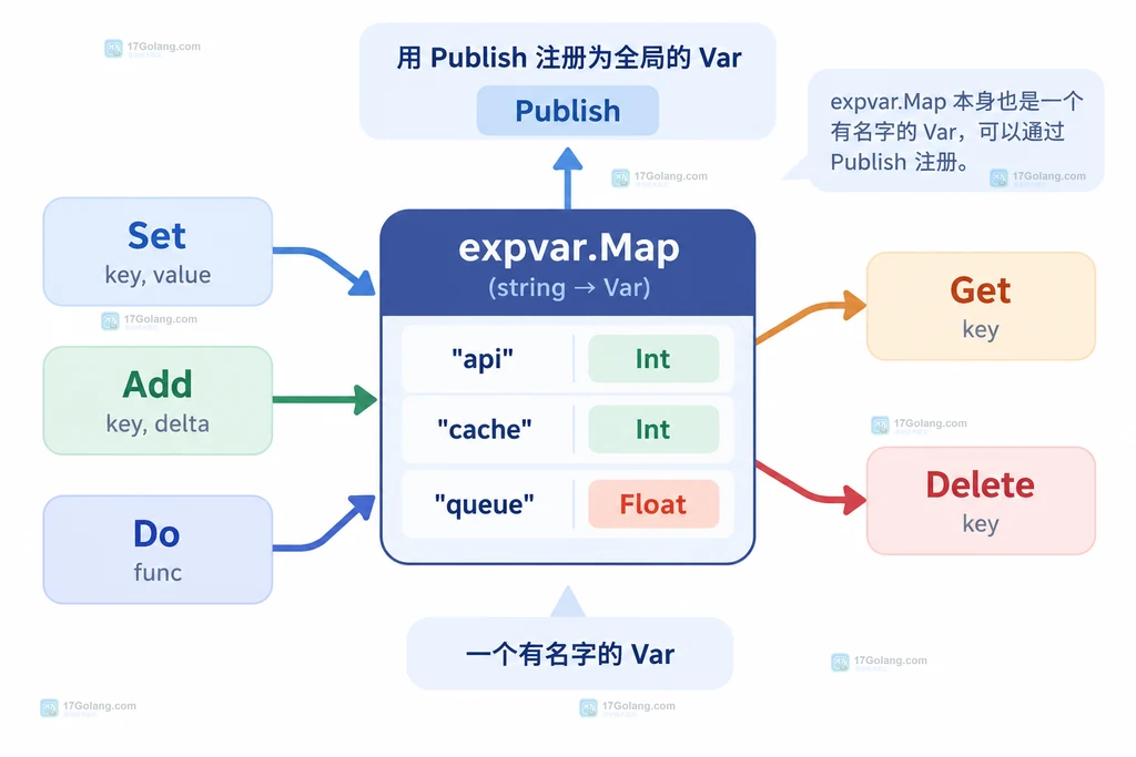 Go expvar Publish 将自定义指标映射接入全局注册表和 debug vars JSON 的结构说明图