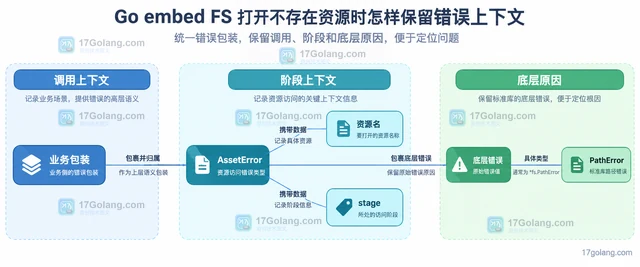 Go embed FS 打开不存在资源时怎样保留错误上下文