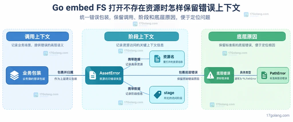 业务包装、阶段错误与底层 PathError 的静态关系