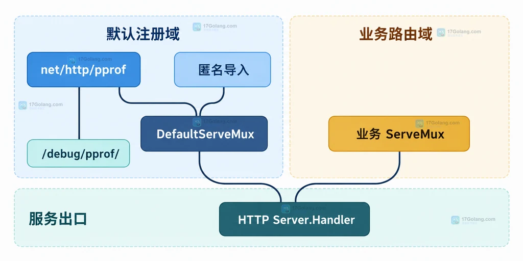 DefaultServeMux 与自定义 ServeMux 的 pprof 注册边界说明图