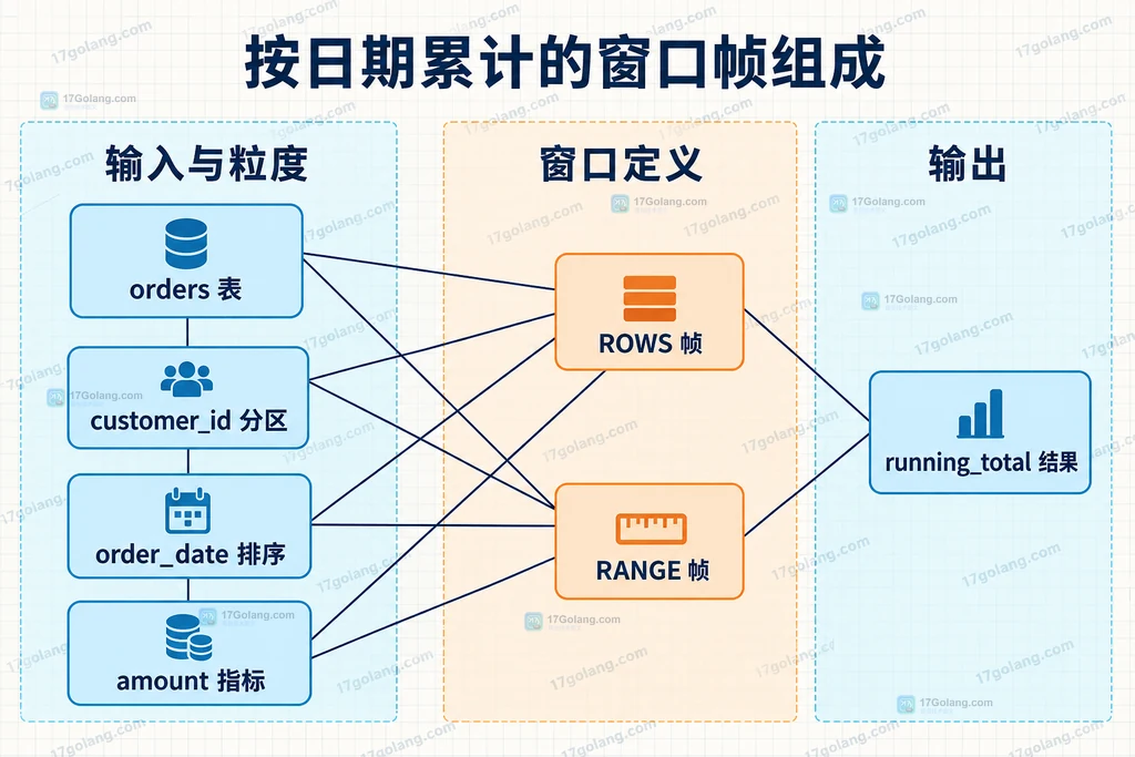 ROWS 与 RANGE 如何看待同一天
