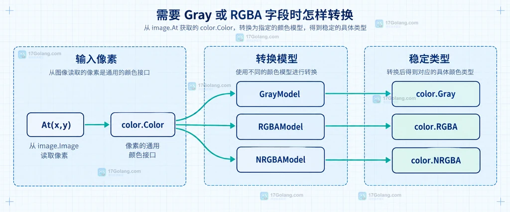 At 返回的 color.Color 经过 GrayModel、RGBAModel、NRGBAModel 转换为具体颜色结构的关系图