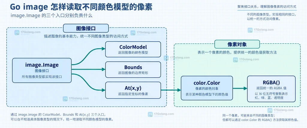image.Image、ColorModel、Bounds、At 与 color.Color 和 RGBA 的静态关系结构图