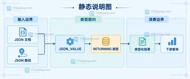 MySQL JSON_VALUE 怎样指定返回类型