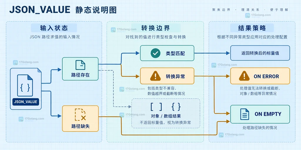 JSON 文档和路径经过 JSON_VALUE 与 RETURNING 类型形成类型化结果并供下游查询使用的关系图