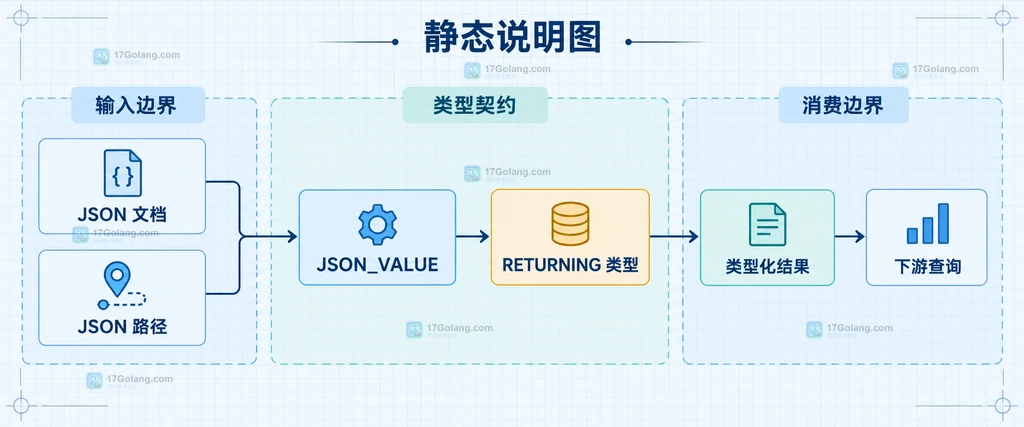 JSON_VALUE 中路径存在、路径缺失、类型匹配和转换异常分别对应 ON EMPTY 与 ON ERROR 的边界图