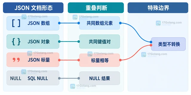 MySQL JSON_OVERLAPS 怎样判断数组有共同元素