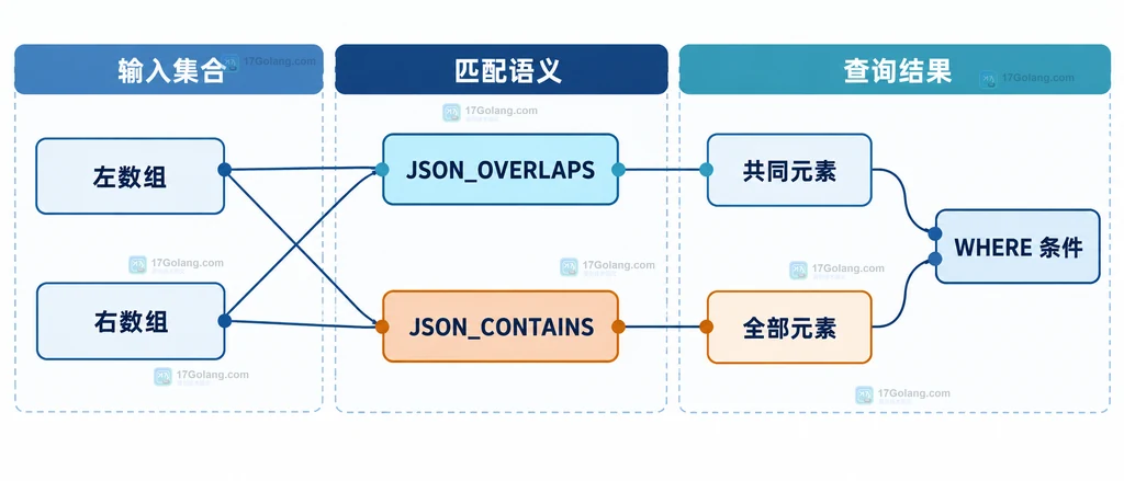 JSON_OVERLAPS 对数组、对象、标量和 NULL 的静态比较边界说明图