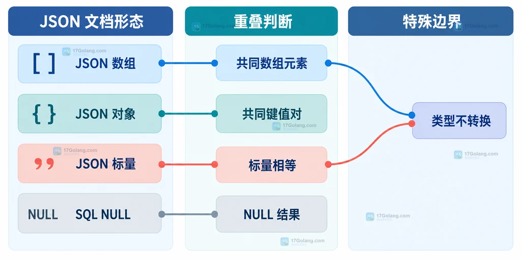 JSON_OVERLAPS 与 JSON_CONTAINS 对数组交集和全部包含语义的静态结构说明图