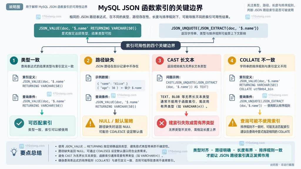 MySQL JSON 函数索引中类型一致、路径缺失、CAST 长文本和 COLLATE 不一致对应不同结果的边界说明图