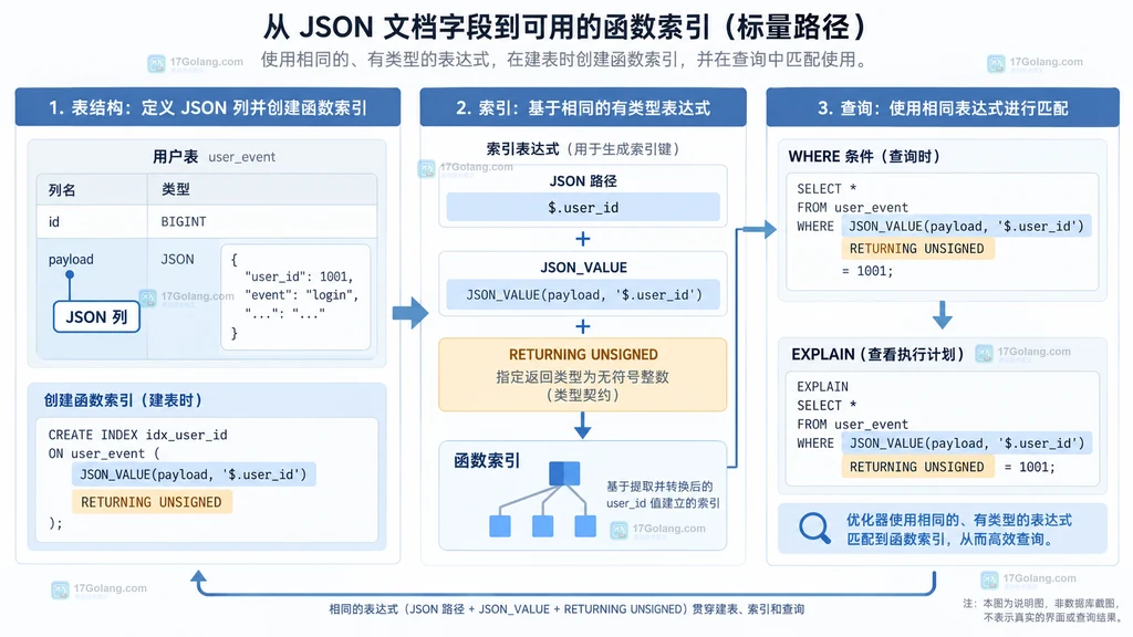 JSON 列经过 JSON_VALUE 和 RETURNING UNSIGNED 转成函数索引并匹配 WHERE 条件的结构图