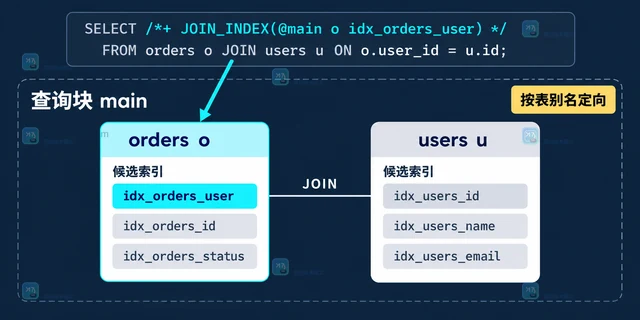 MySQL 索引提示怎样只影响特定连接表